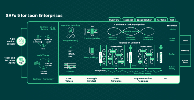 illustration of SAFe 5 for lean enterprises 