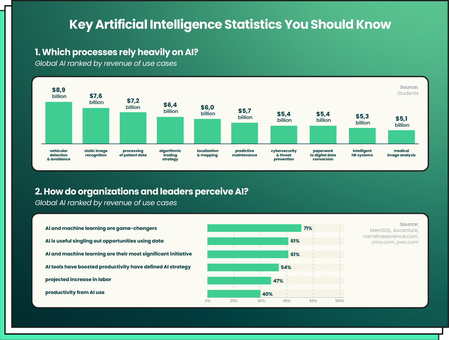 ai statistics 2023