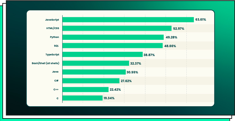 graphics visualization of top ten best app development languages as of 2023