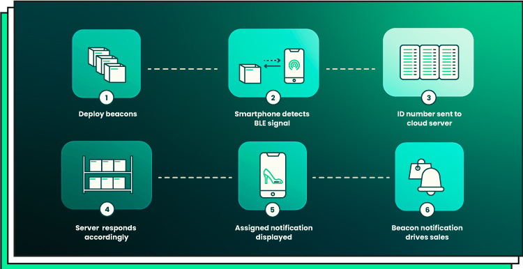 Beacon technology visualization 