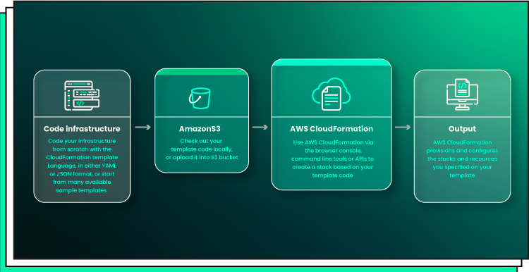 AWS CloudFormation
