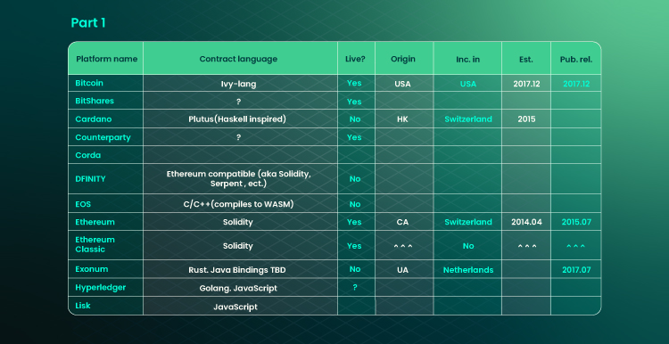 table with top 10 Smart Contracts Out There