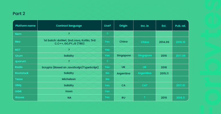table with top 10 Smart Contracts Out There