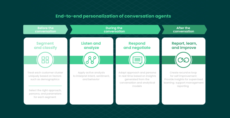 Chatbots vs. Conversational AI What to Choose 03