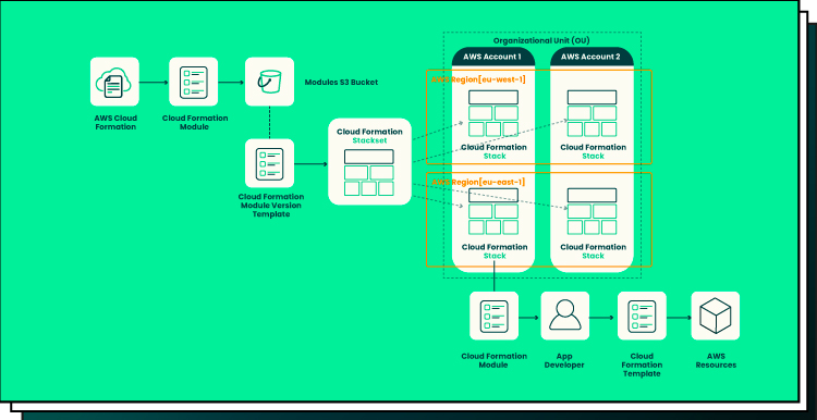 AWS CloudFormation