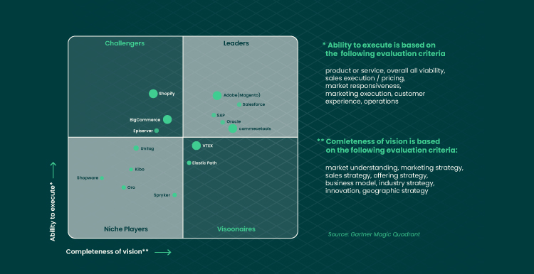 on image Gartner’s “Magic Quadrant for Digital Commerce”