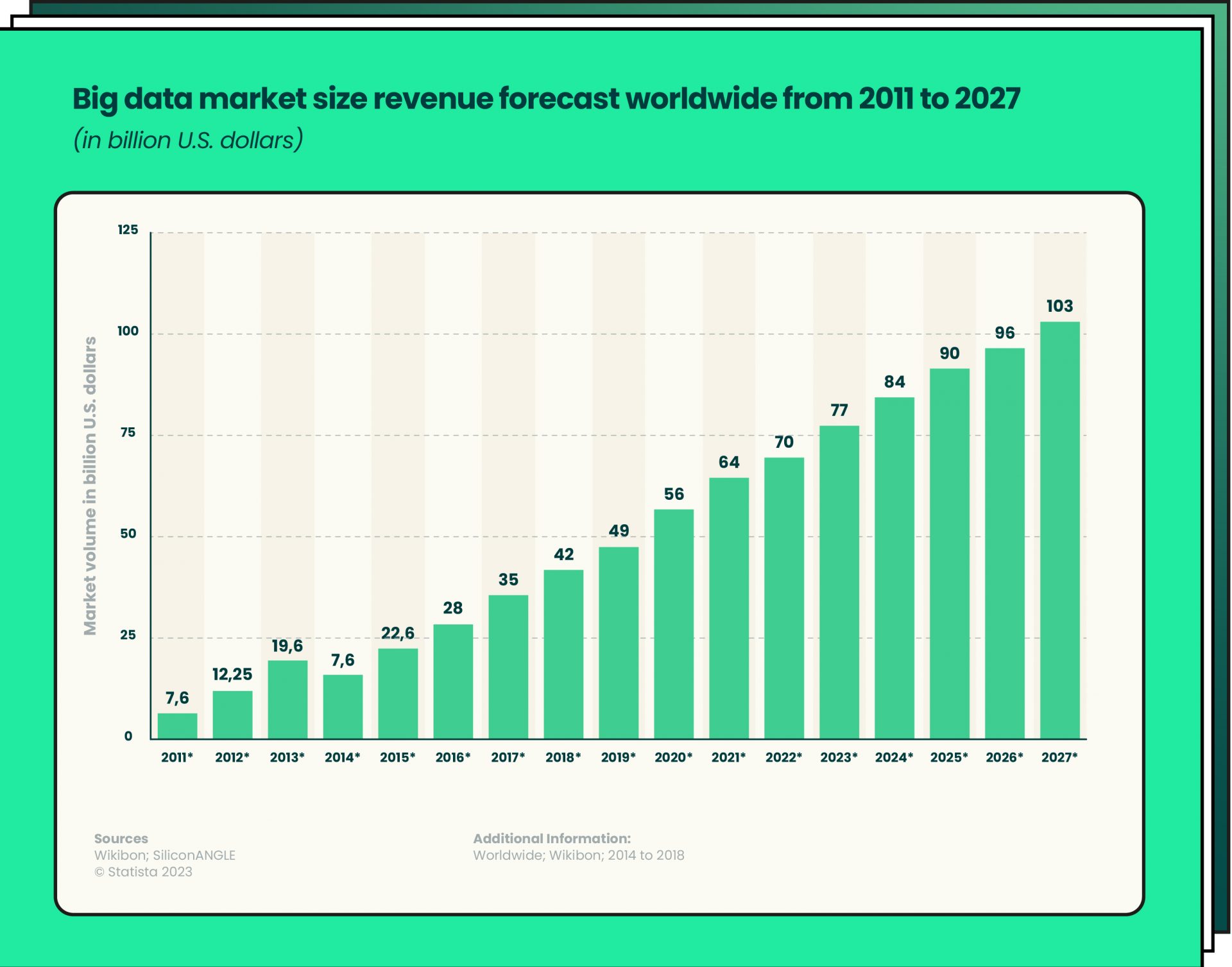 Big Data market size