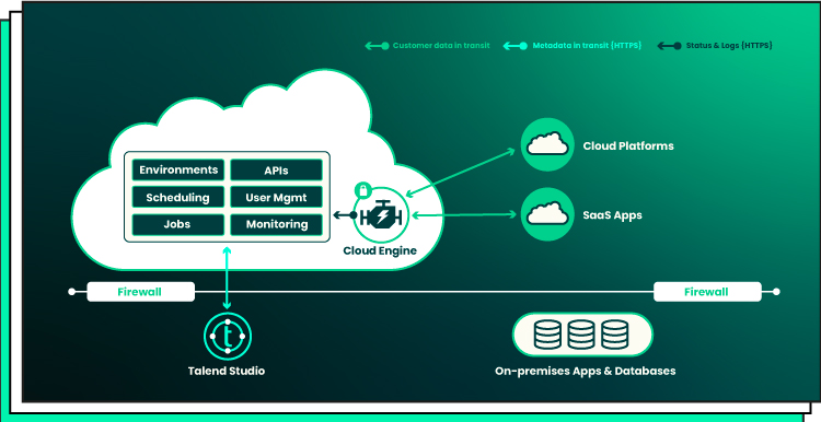 Talend illustrated the integration flow in the cloud