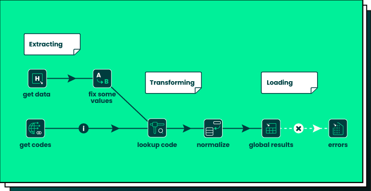 image illustrates Pentaho’s data integration ETL process