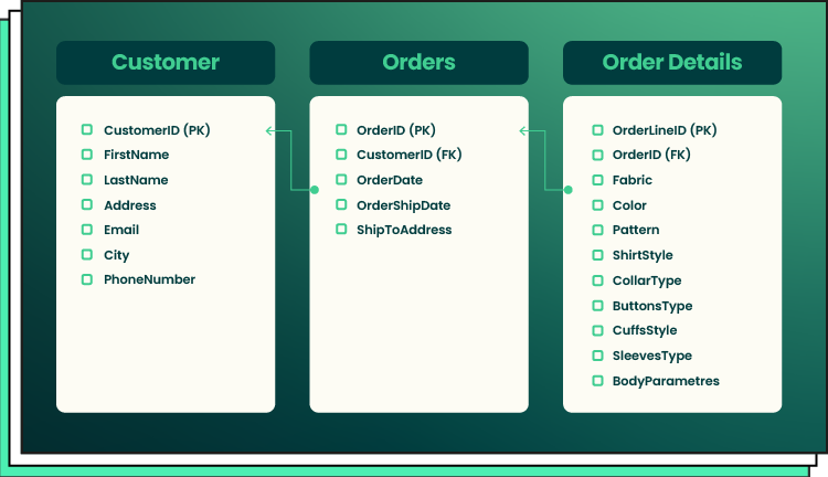 Data model