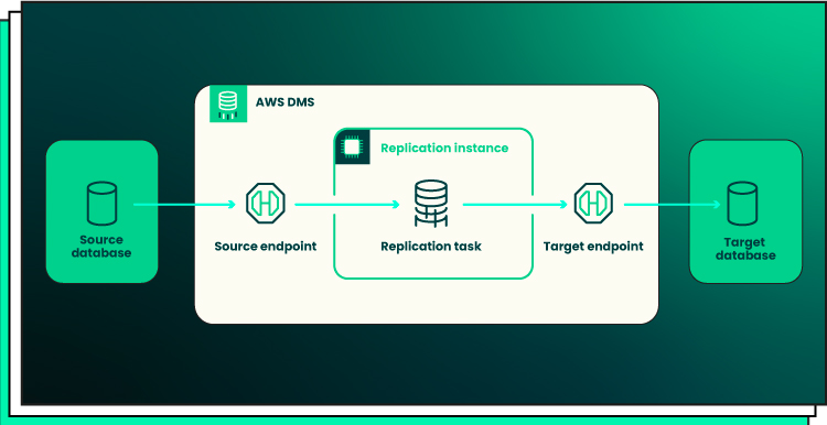 on image process of AWS Database Migration Service 