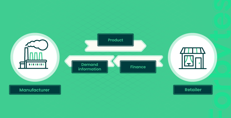 image visualizing traditional model of supply chain management