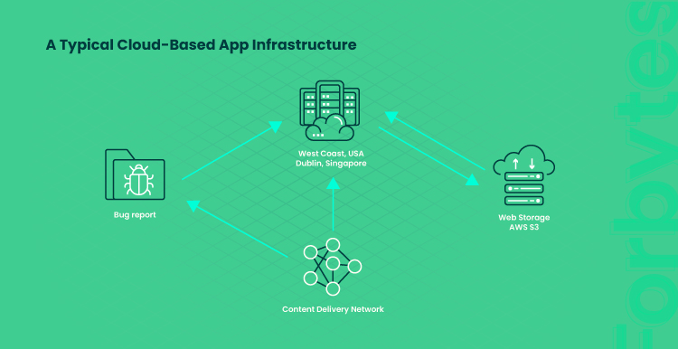 Developing Cloud Applications. Mind These Things Before Building a Product 04