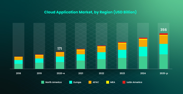 Developing Cloud Applications. Mind These Things Before Building a Product 05