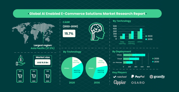 E commerce Artificial Intelligence 9 Practical Applications Businesses Need to Try On 03