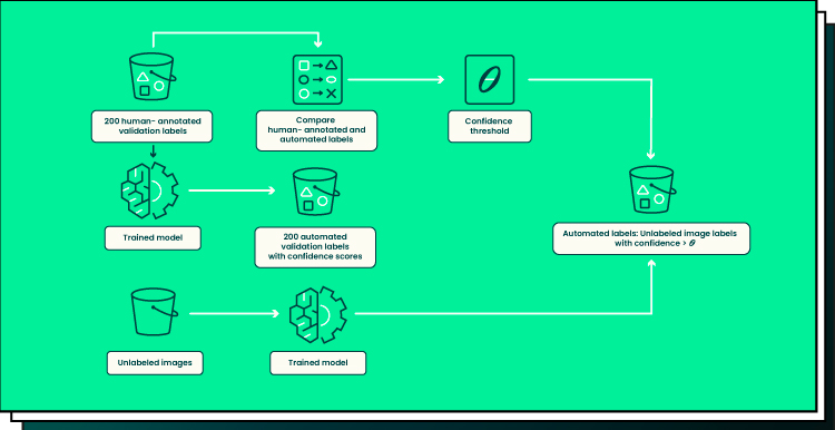 Data labeling process 