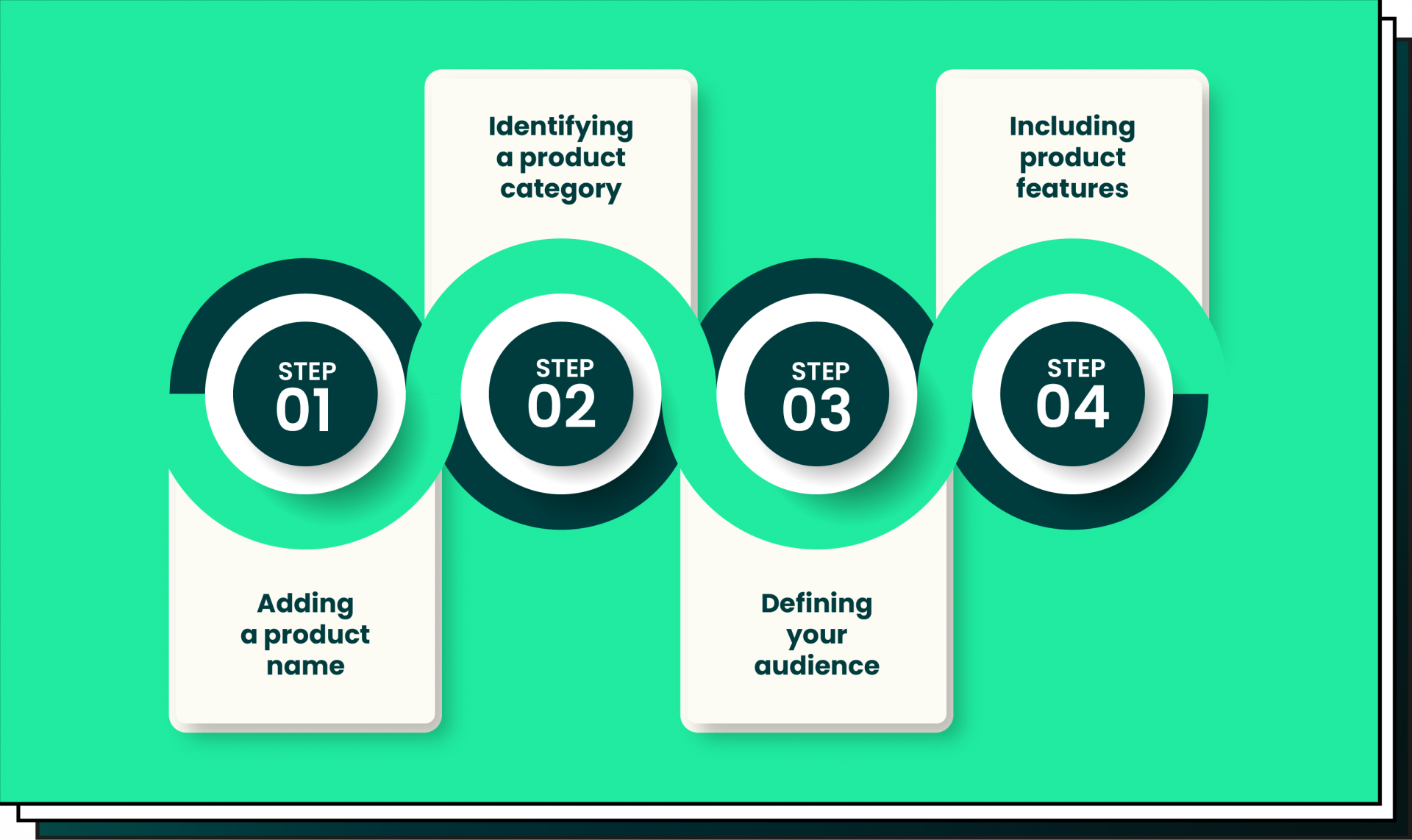 Steps of generating product descriptions