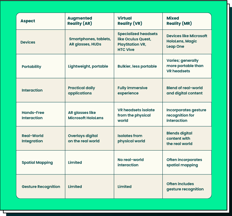 table with information about differences between AR, VR and Mixed Reality 