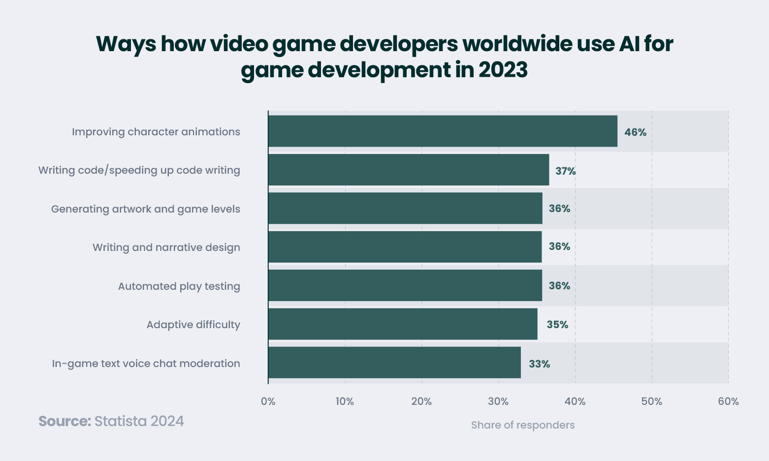 How AI is applied in gaming