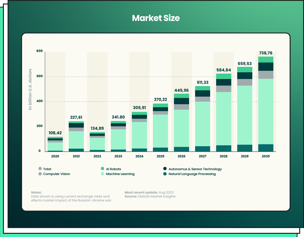 AI market size