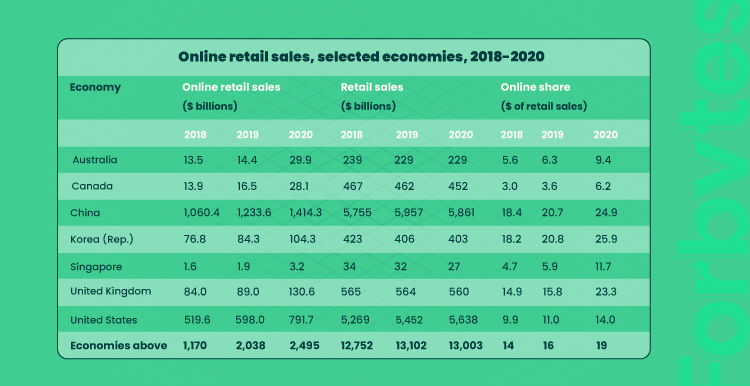 image visualize online sales of the key world economies from 2018 to 2020