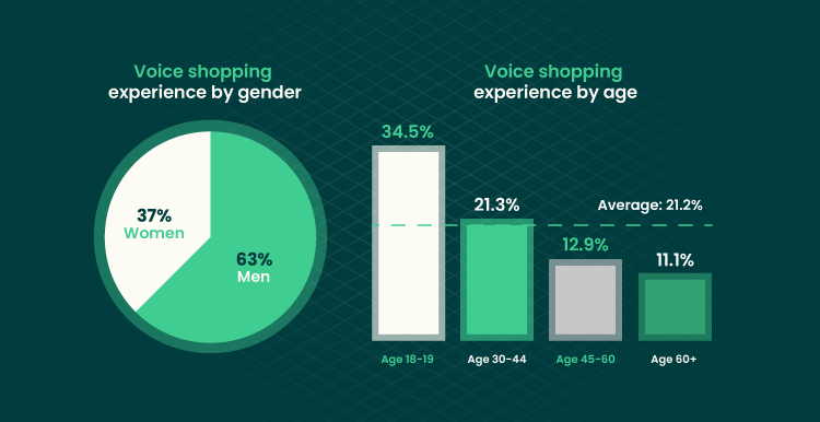 image visualize graphics of voicing shopping experience by gender and by age 