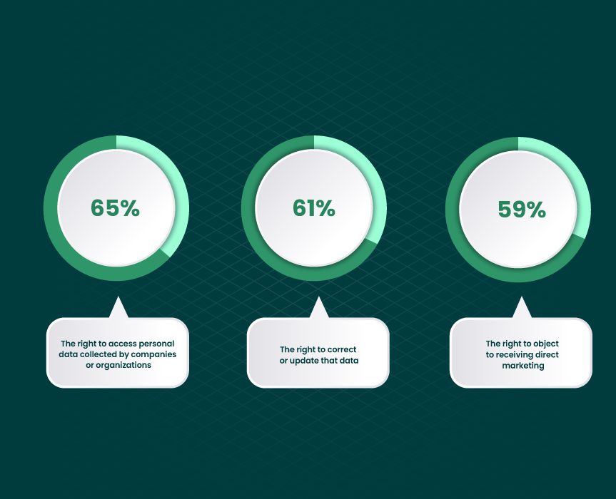 on image GDPR rights are exercised most frequently