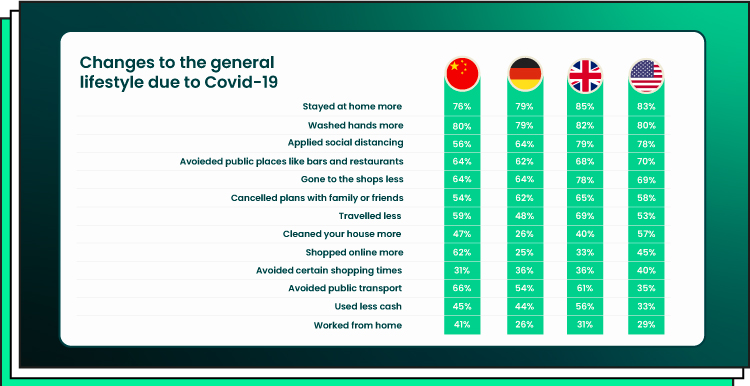 Changes to the general lifestyle due to COVID-19