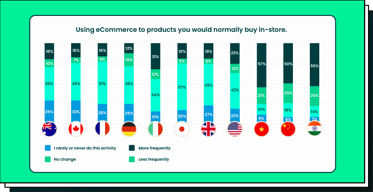 Using eCommerce to products you would normally buy in-store
