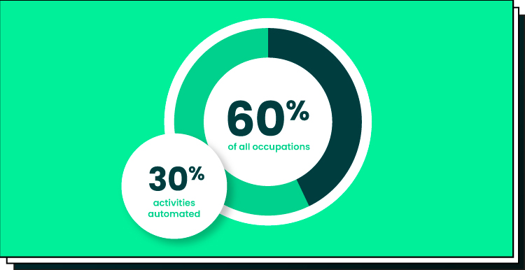 ecommerce automation statistics