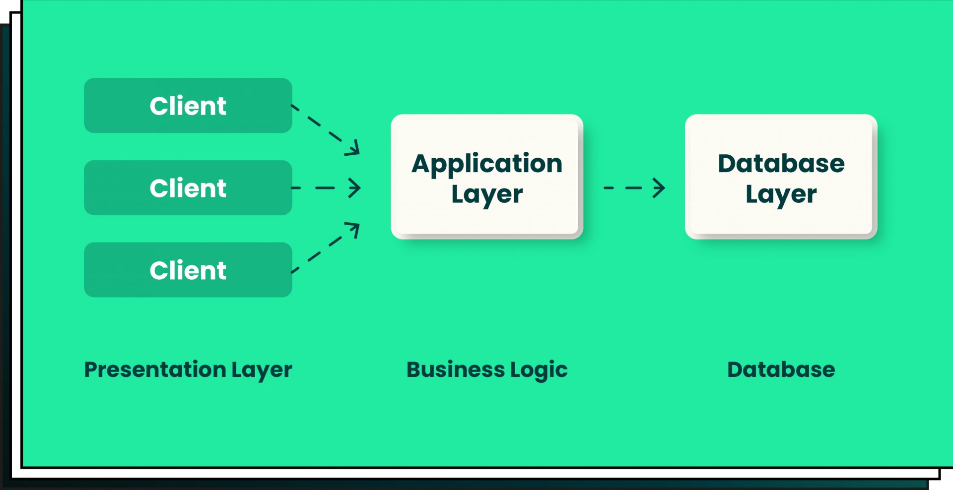 Structure of ECC SAP