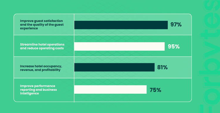 value from implementation custom hotel management systems
