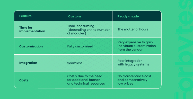 image visualize a table with information how to choose between Ready-made vs. Custom Hotel Management System Software