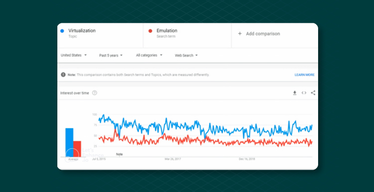 screenshot of popularity of virtualization and emulation in Google searches over the past 5 years in the United States