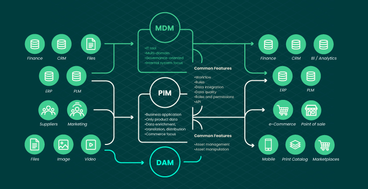 Keep Calm and Use PIM. How Does PIM Software Streamline Sale and Marketing 02