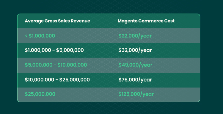 magento cloud