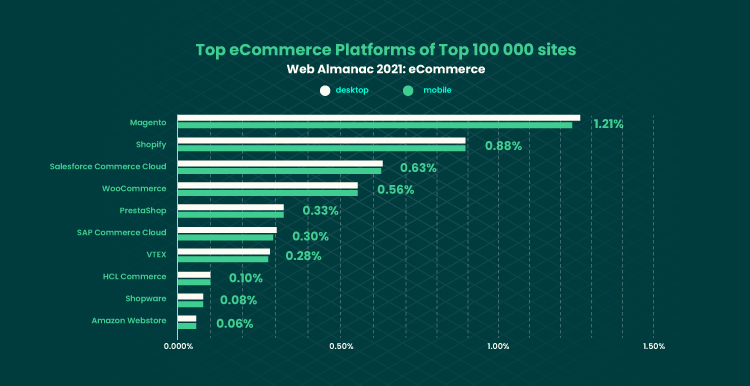 magento commerce cloud
