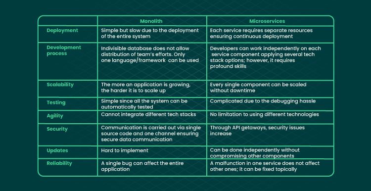 Microservices vs. Monolith What Is the Best Pick for Your Product 05