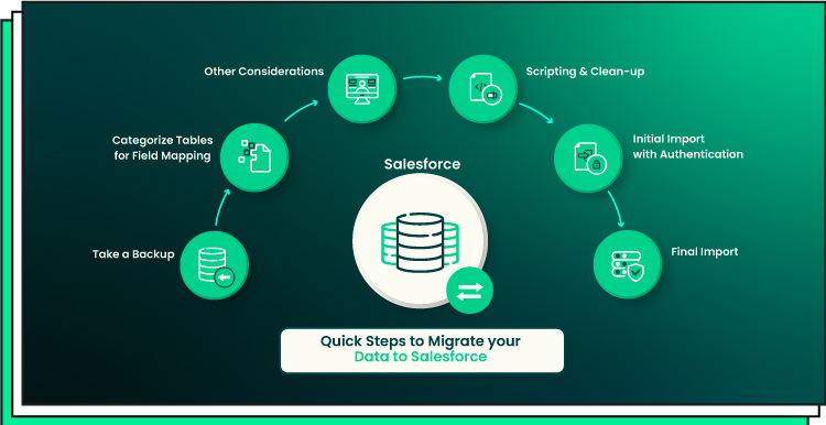 Security and Compliance Alignment of Salesforce 