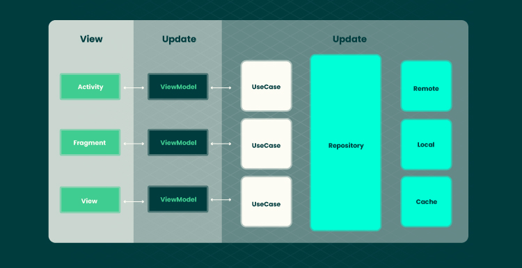 Mobile App Architecture Basics How to Start Building One 05