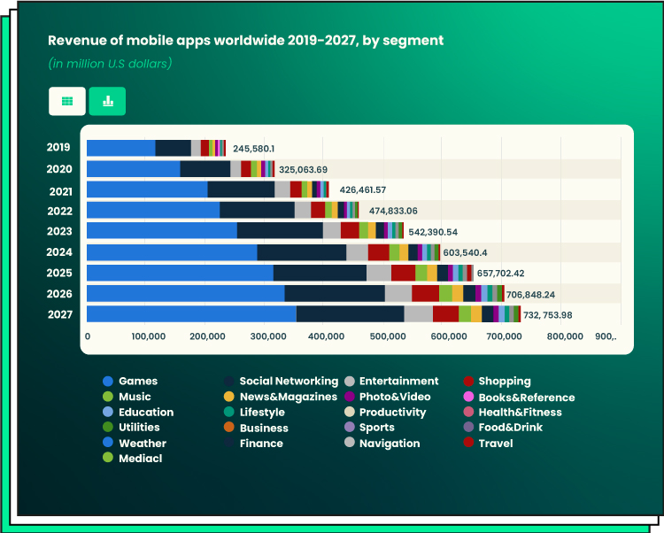 Table that visualize revenue of mobile apps wordwise 2019-2027, by segment 