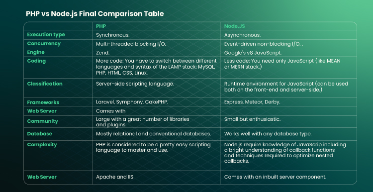 image visualize comparison between PHP and Node.js 