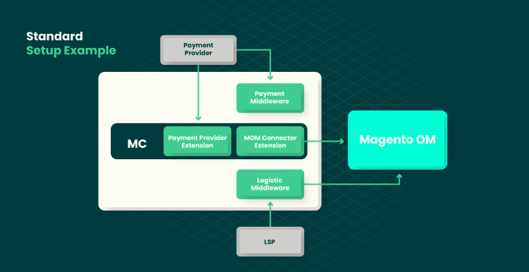 Order Management System