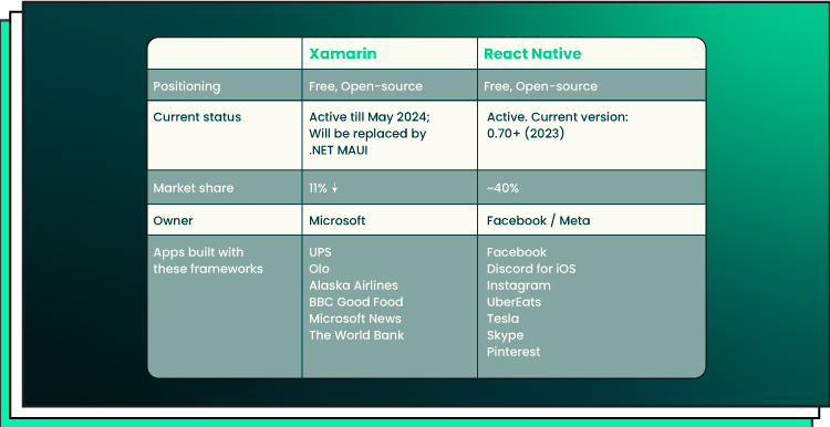 Xamarin vs. React Native comparison table 