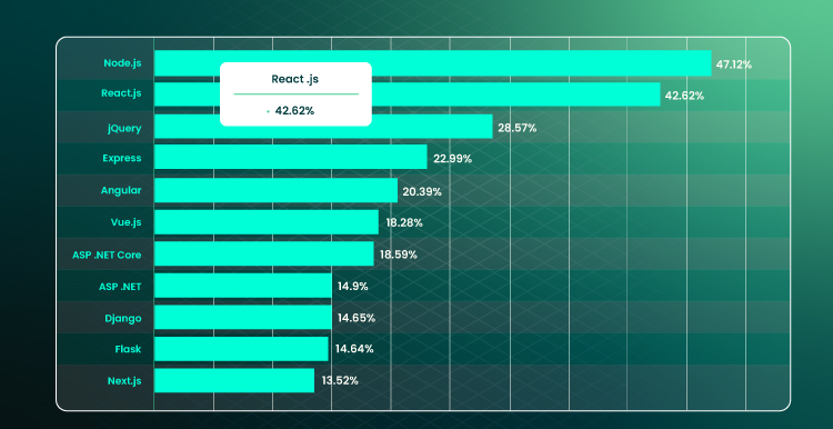 React.js for Web Applications Benefits Challenges