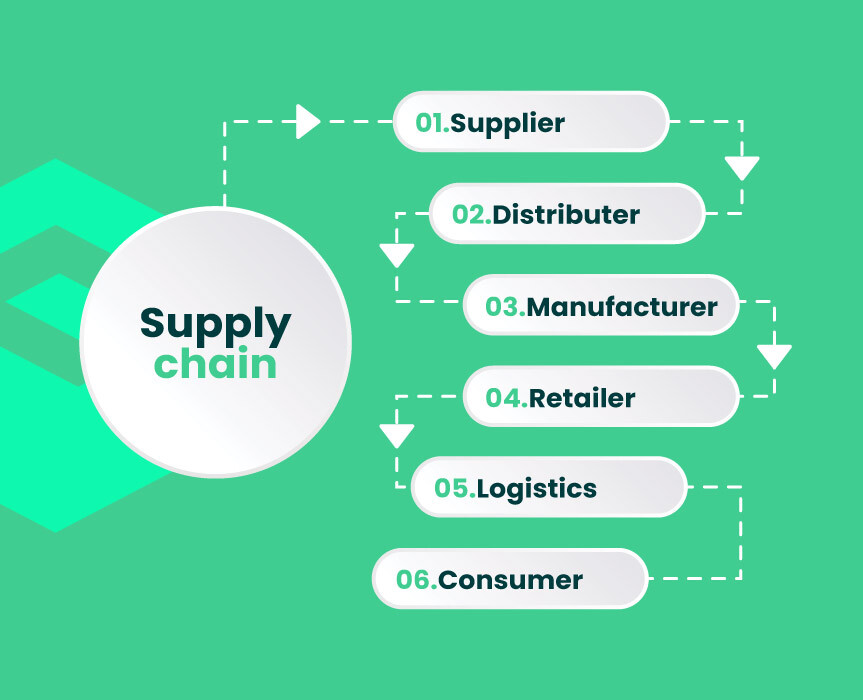 retail chain management system