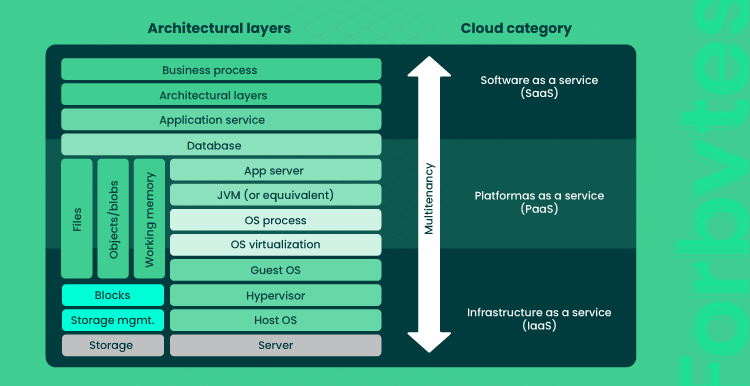 Single Tenant vs. Multi Tenant SaaS Architecture What to Choose 03