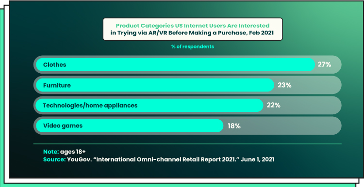 graphic visualization of product categories in US Internet users are interested in trying via AR/VR before making a purchase 