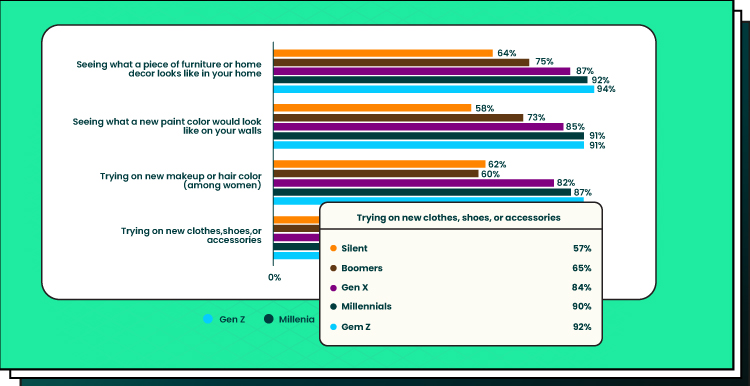 graphic visualize global customer interest in AR retail experiences, by generation, as of February 2022