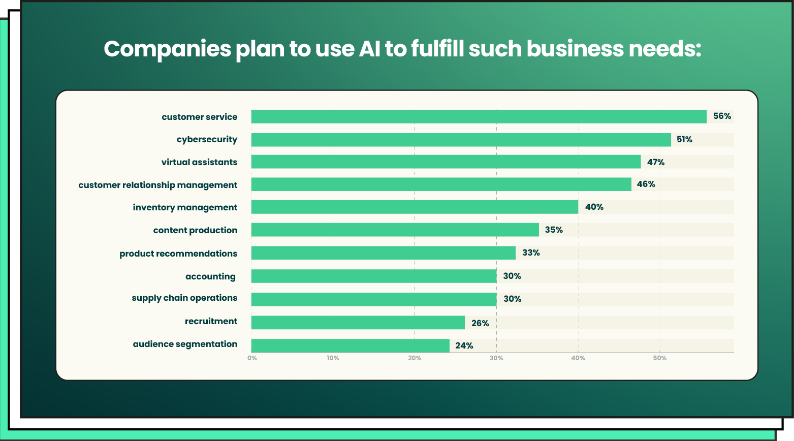 What needs AI tools for business fulfill